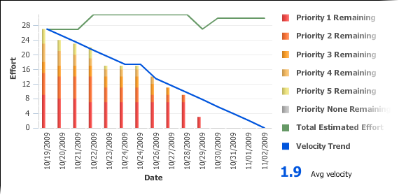 burndown