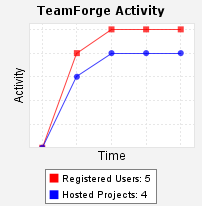 Activity Chart